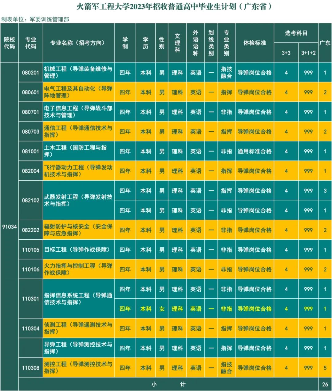2023年火箭军工程大学在广东招生计划 招生专业及人数 2023年火箭军工程大学在广东招生计划 招生专业及人数