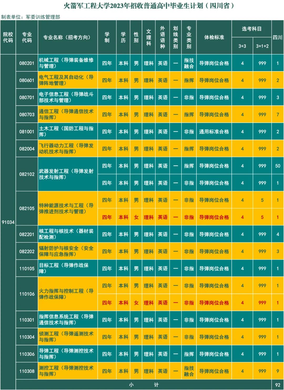 2023年火箭军工程大学在四川招生计划 招生专业及人数 2023年火箭军工程大学在四川招生计划 招生专业及人数