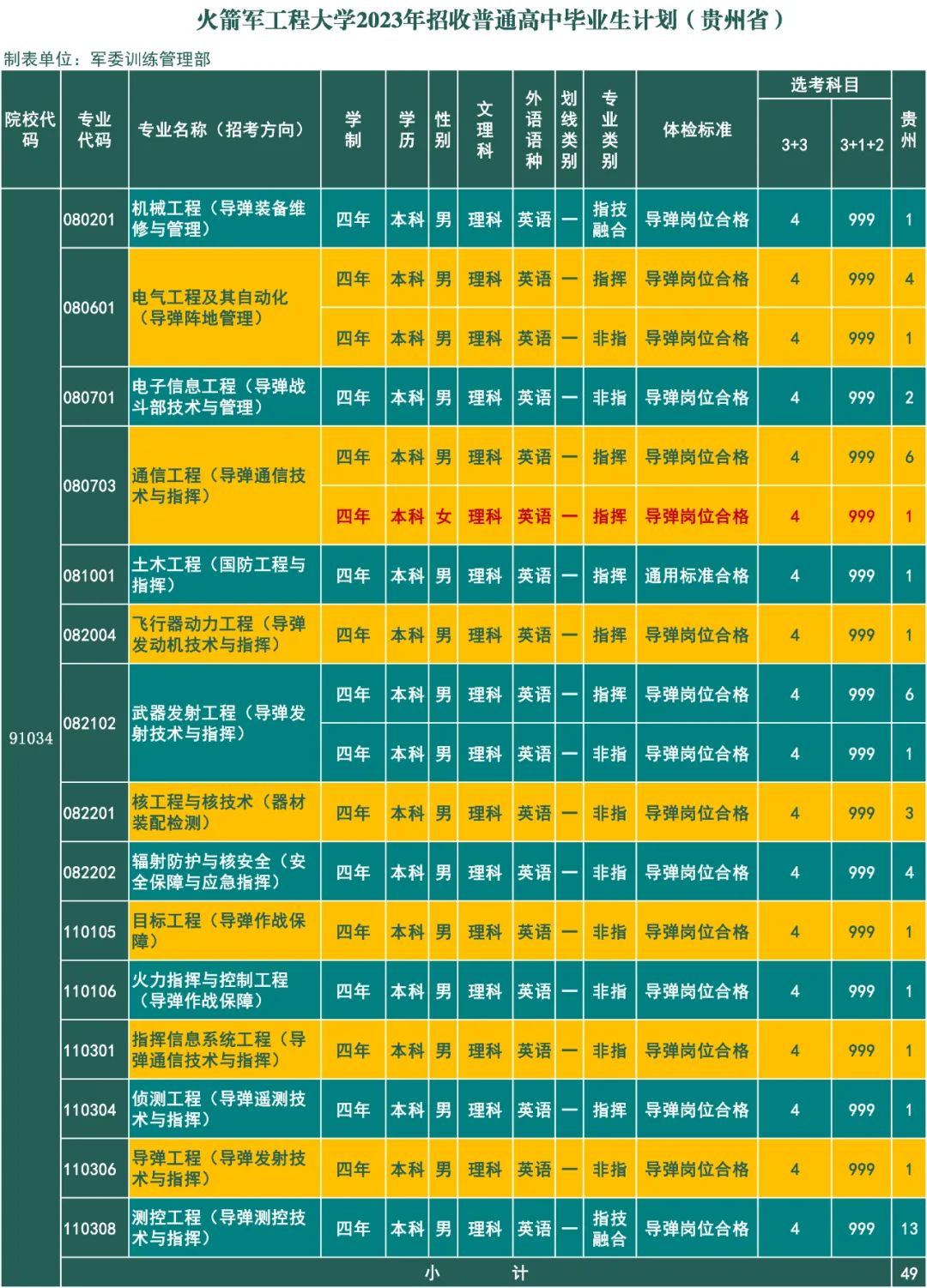 2023年火箭军工程大学在贵州招生计划 招生专业及人数 2023年火箭军工程大学在贵州招生计划 招生专业及人数