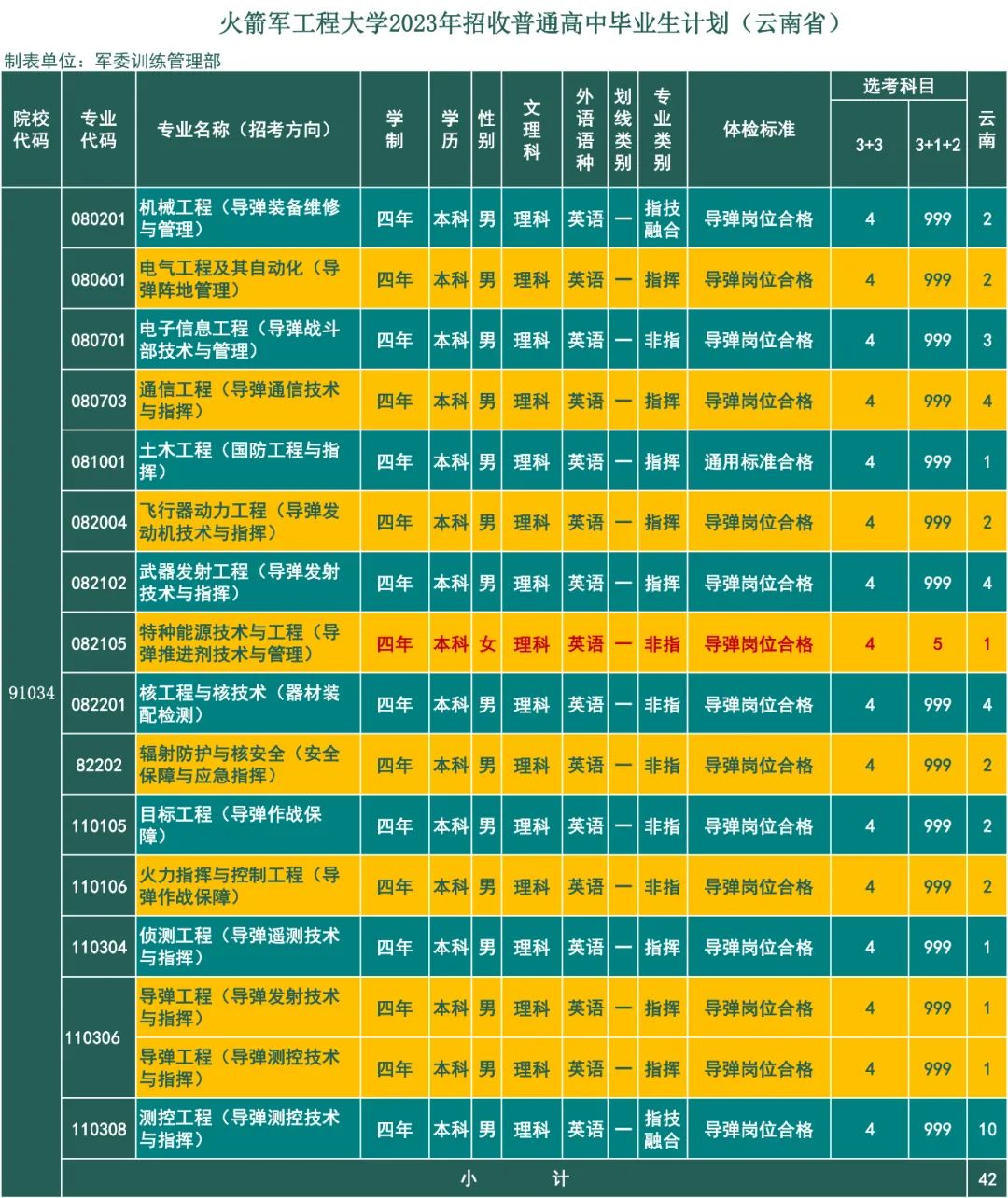 2023年火箭军工程大学在云南招生计划 招生专业及人数 2023年火箭军工程大学在云南招生计划 招生专业及人数