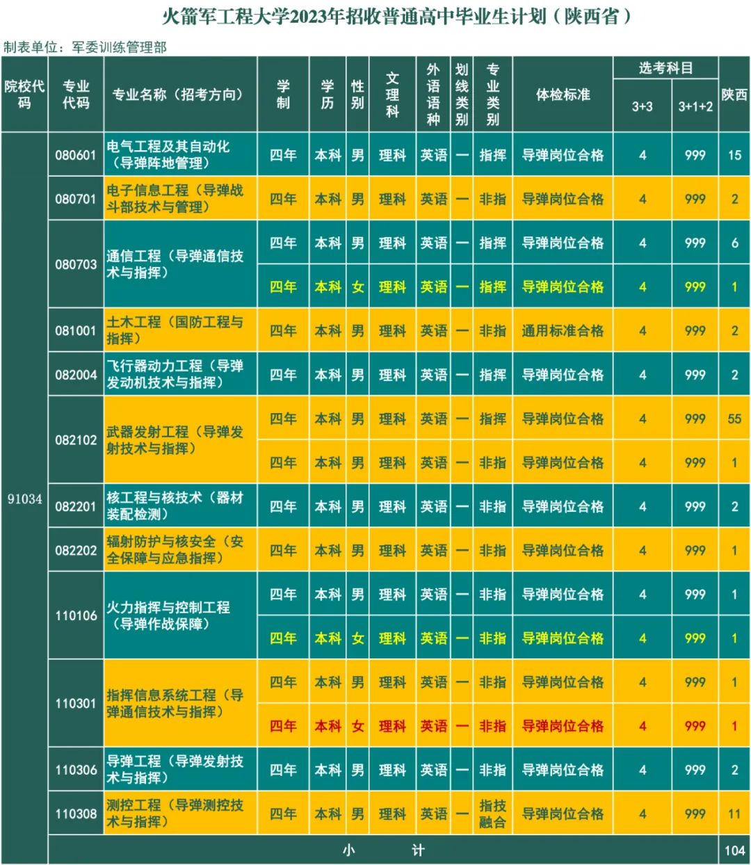 2023年火箭军工程大学在陕西招生计划 招生专业及人数 2023年火箭军工程大学在陕西招生计划 招生专业及人数