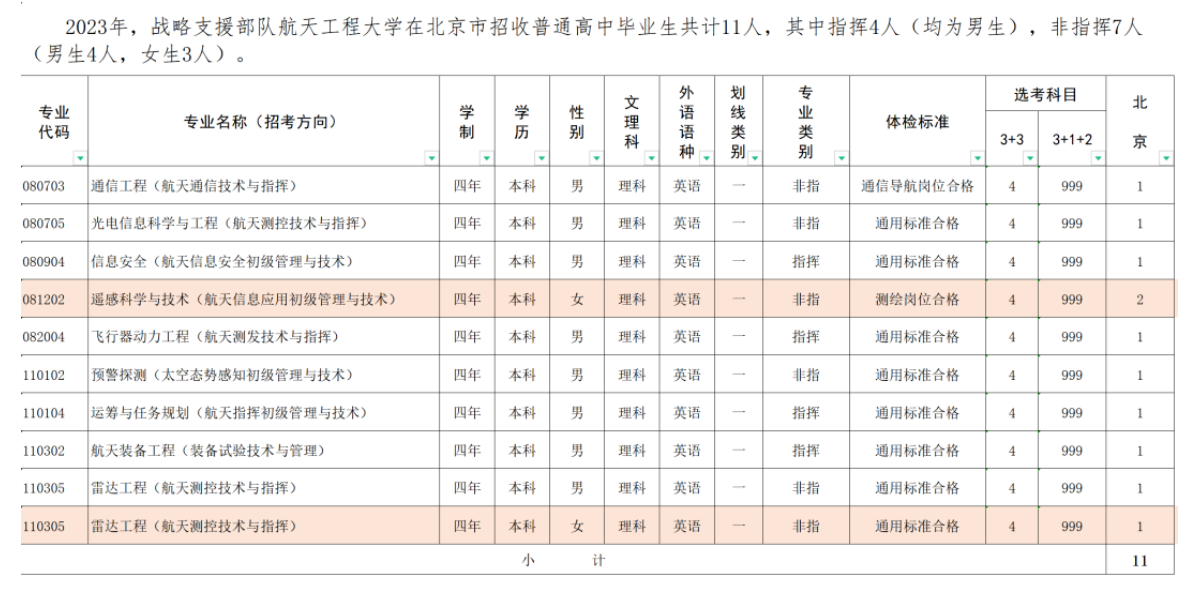 2023年战略支援部队航天工程大学在北京招生计划 招生专业及人数 2023年战略支援部队航天工程大学在北京招生计划 招生专业及人数