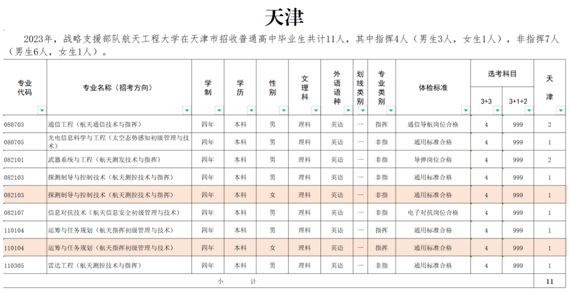 2023年战略支援部队航天工程大学在天津招生计划 招生专业及人数 2023年战略支援部队航天工程大学在天津招生计划 招生专业及人数