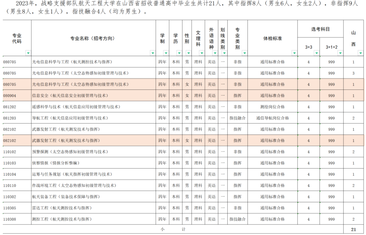 2023年战略支援部队航天工程大学在山西招生计划 招生专业及人数 2023年战略支援部队航天工程大学在山西招生计划 招生专业及人数
