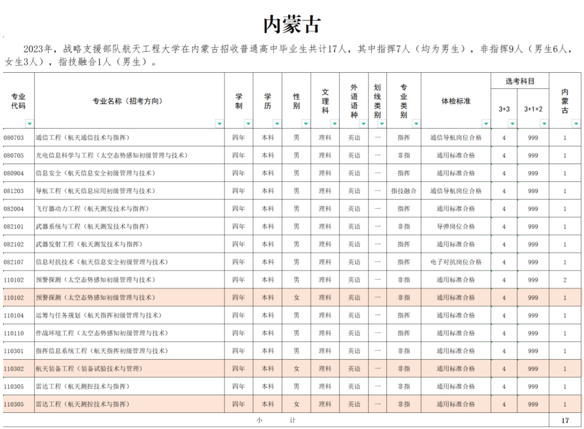 2023年战略支援部队航天工程大学在内蒙古招生计划 招生专业及人数 2023年战略支援部队航天工程大学在内蒙古招生计划 招生专业及人数
