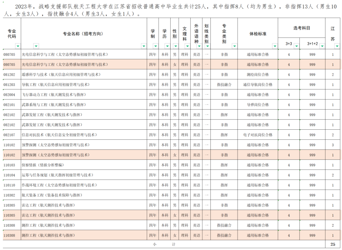 2023年战略支援部队航天工程大学在江苏招生计划 招生专业及人数 2023年战略支援部队航天工程大学在江苏招生计划 招生专业及人数