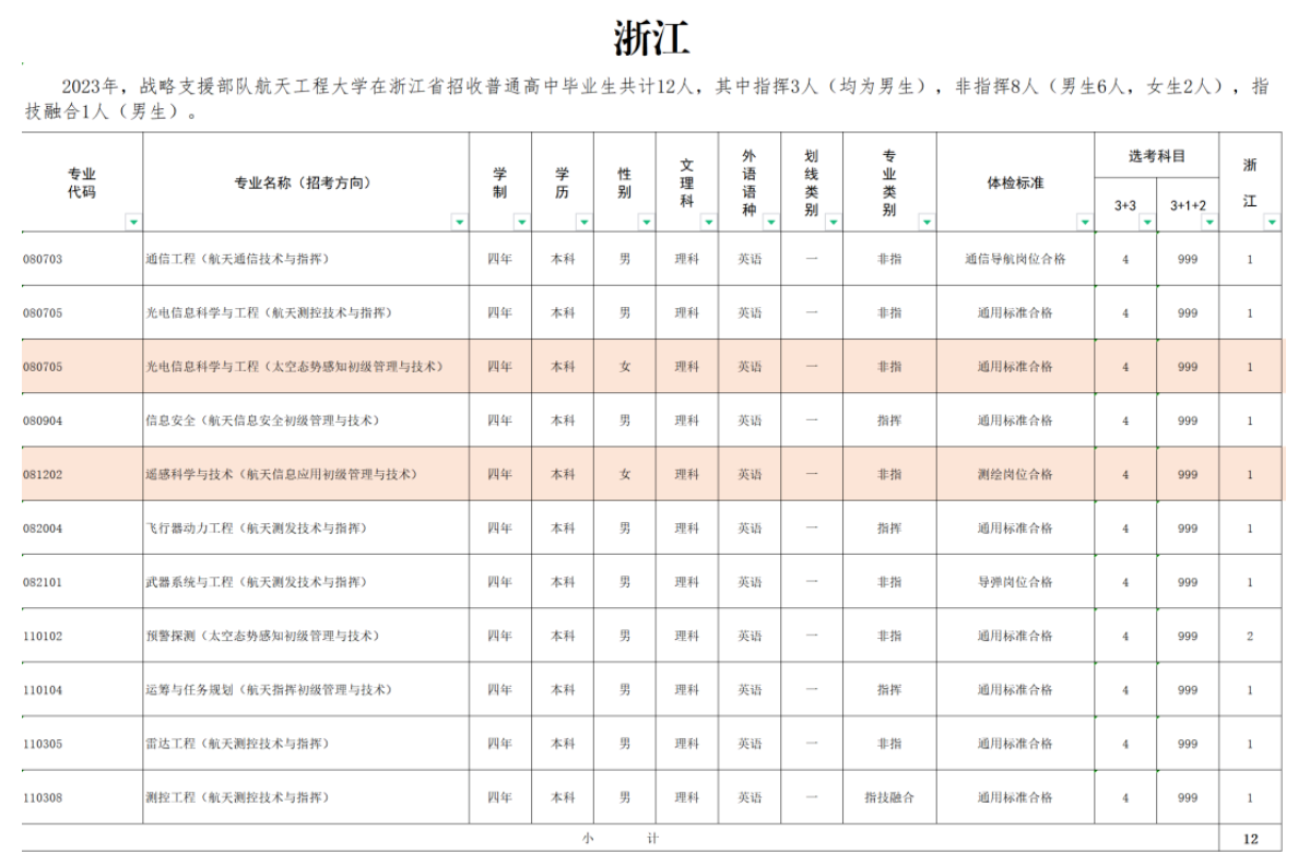 2023年战略支援部队航天工程大学在浙江招生计划 招生专业及人数 2023年战略支援部队航天工程大学在浙江招生计划 招生专业及人数
