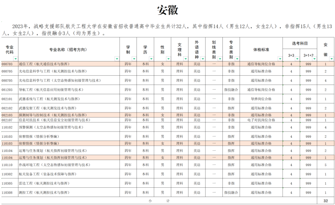 2023年战略支援部队航天工程大学在安徽招生计划 招生专业及人数 2023年战略支援部队航天工程大学在安徽招生计划 招生专业及人数