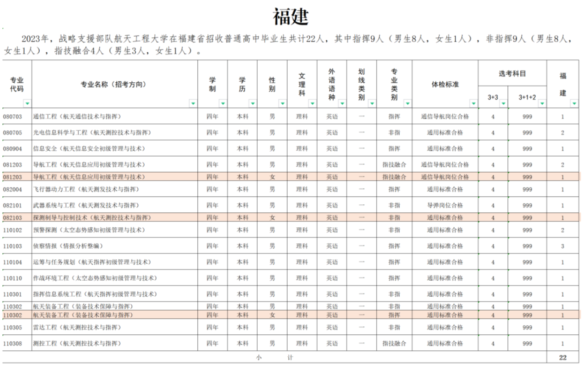 2023年战略支援部队航天工程大学在福建招生计划 招生专业及人数 2023年战略支援部队航天工程大学在福建招生计划 招生专业及人数