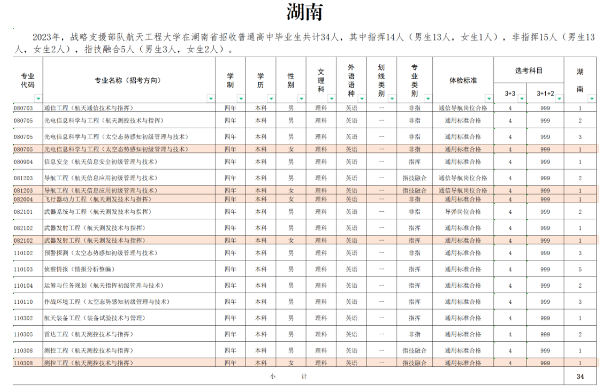 2023年战略支援部队航天工程大学在湖南招生计划 招生专业及人数 2023年战略支援部队航天工程大学在湖南招生计划 招生专业及人数