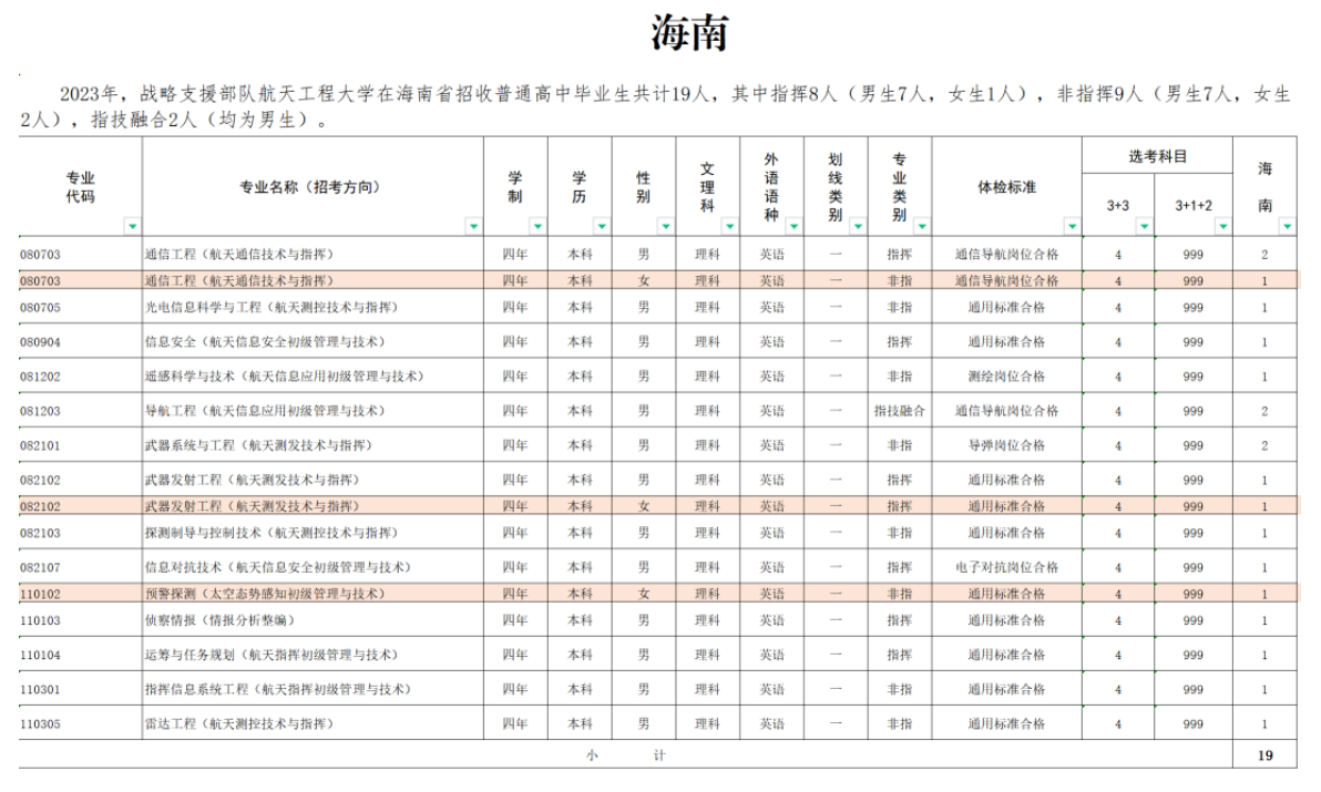2023年战略支援部队航天工程大学在海南招生计划 招生专业及人数 2023年战略支援部队航天工程大学在海南招生计划 招生专业及人数