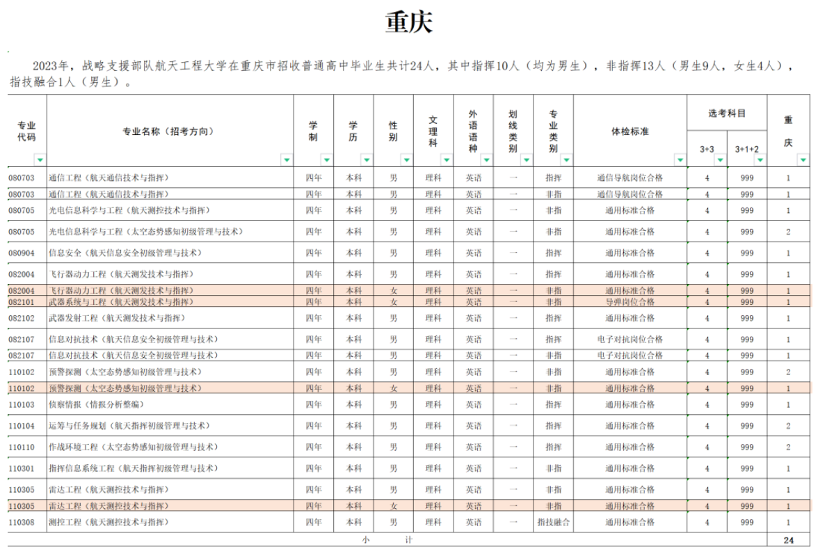 2023年战略支援部队航天工程大学在重庆招生计划 招生专业及人数 2023年战略支援部队航天工程大学在重庆招生计划 招生专业及人数