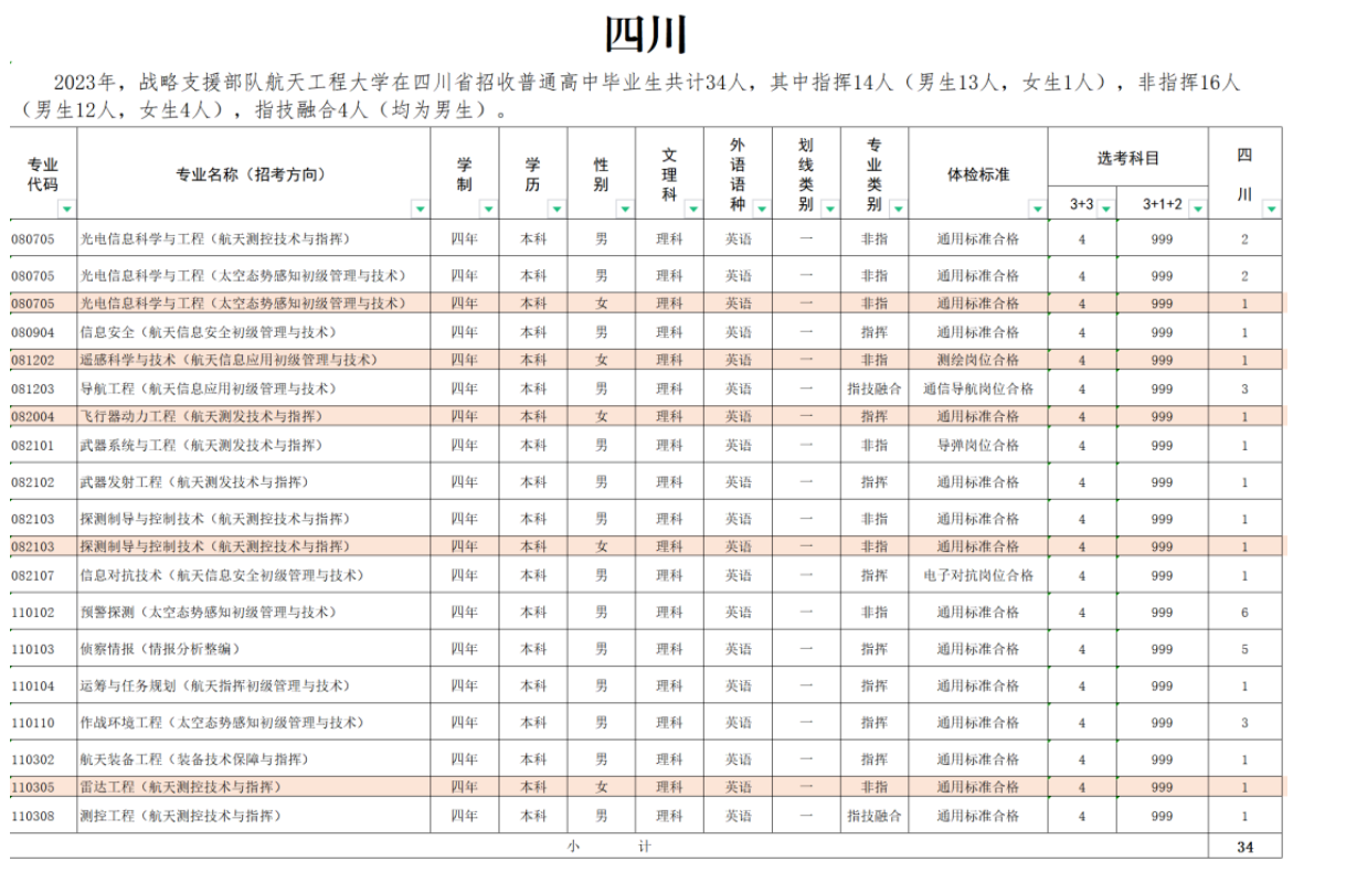 2023年战略支援部队航天工程大学在四川招生计划 招生专业及人数 2023年战略支援部队航天工程大学在四川招生计划 招生专业及人数