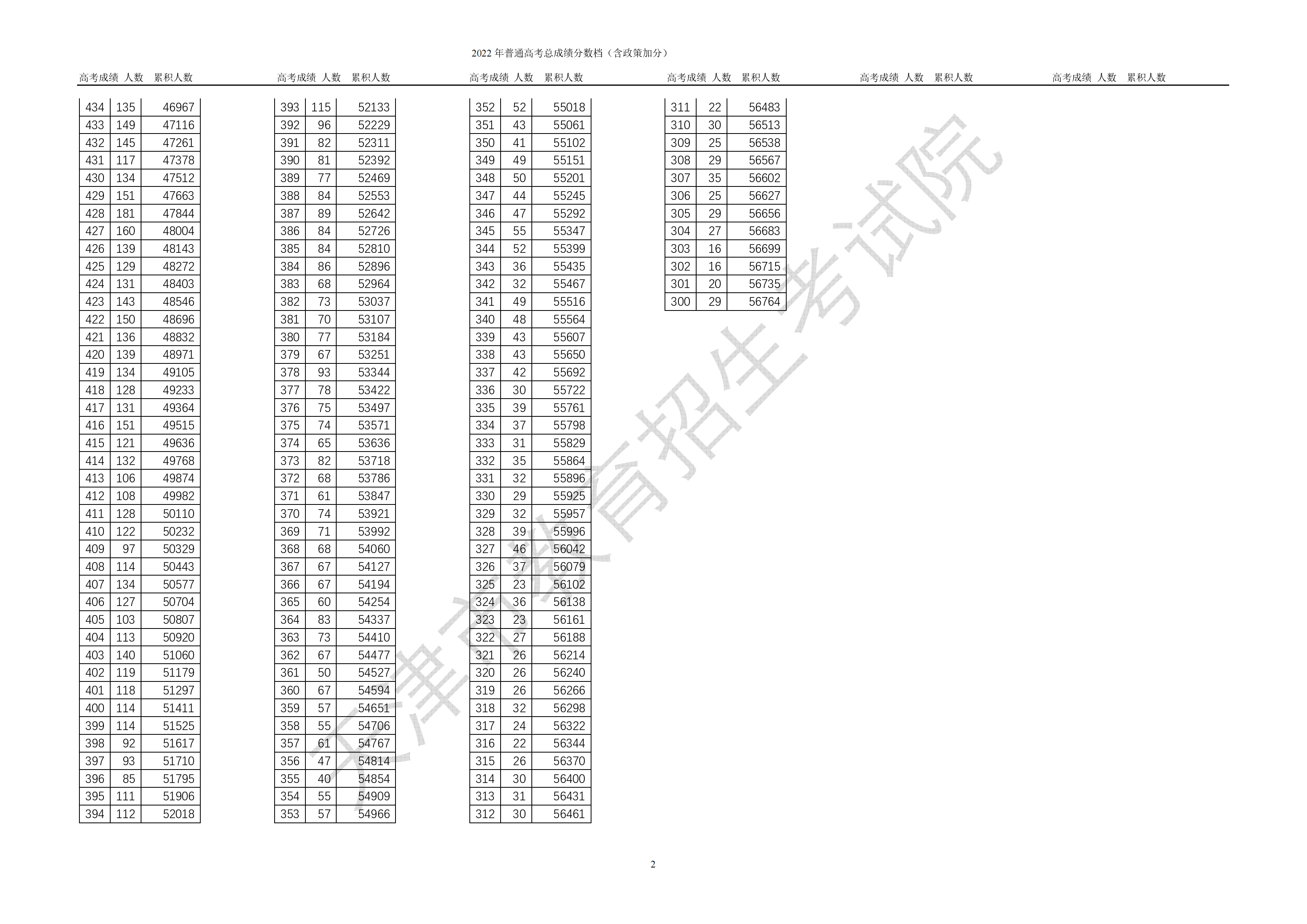 2023天津高考一分一段表 综合类成绩排名最新【完整版】 2023天津高考一分一段表 综合类成绩排名最新【完整版】
