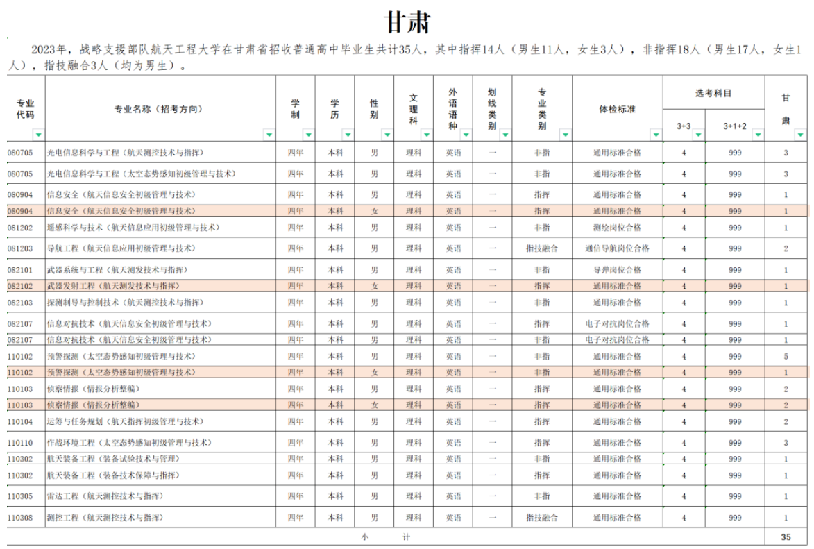 2023年战略支援部队航天工程大学在甘肃招生计划 招生专业及人数 2023年战略支援部队航天工程大学在甘肃招生计划 招生专业及人数