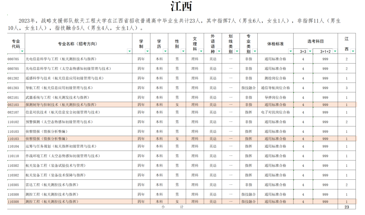 2023年战略支援部队航天工程大学在各省招生计划 招生专业及人数 2023年战略支援部队航天工程大学在各省招生计划 招生专业及人数