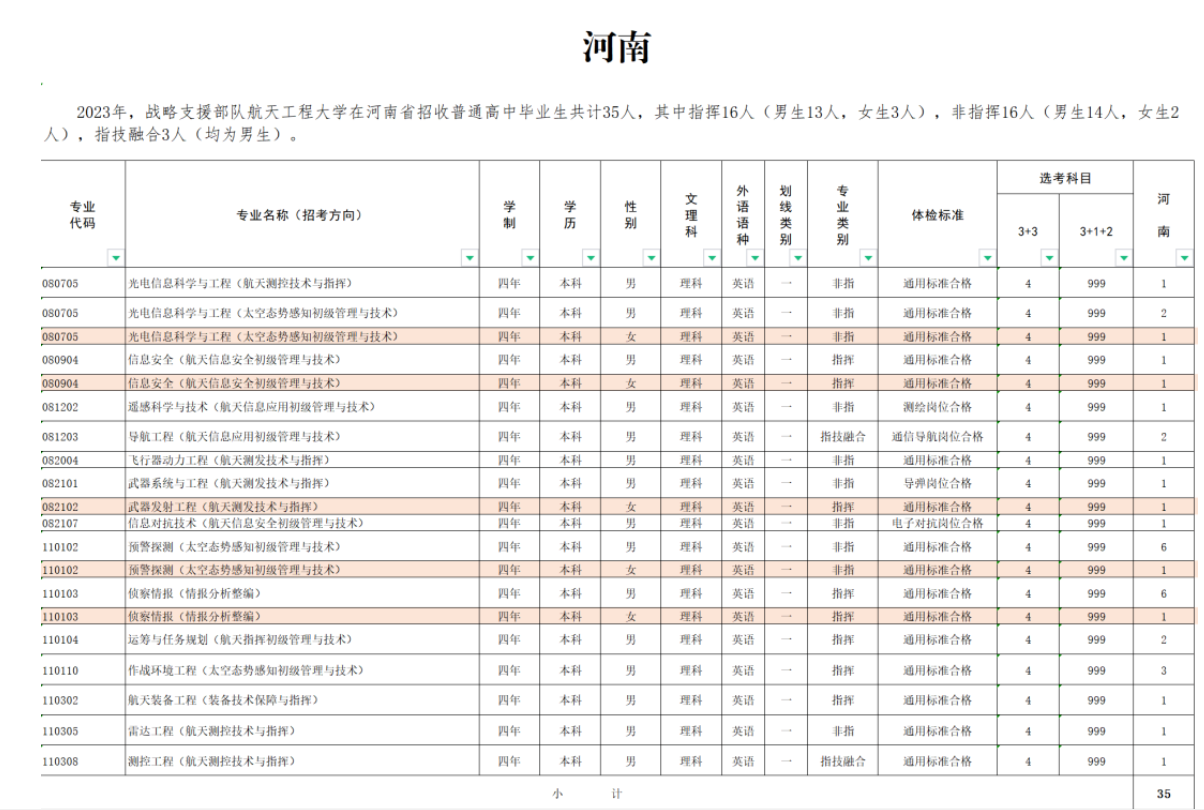 2023年战略支援部队航天工程大学在各省招生计划 招生专业及人数 2023年战略支援部队航天工程大学在各省招生计划 招生专业及人数