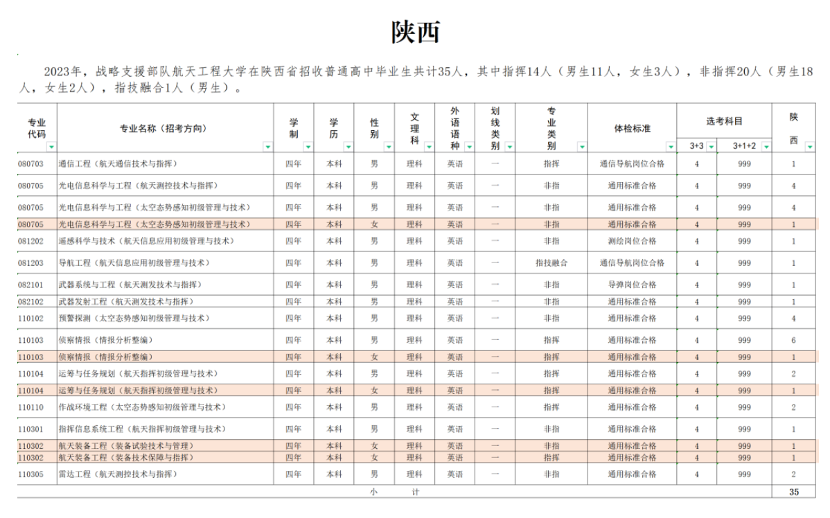 2023年战略支援部队航天工程大学在各省招生计划 招生专业及人数 2023年战略支援部队航天工程大学在各省招生计划 招生专业及人数