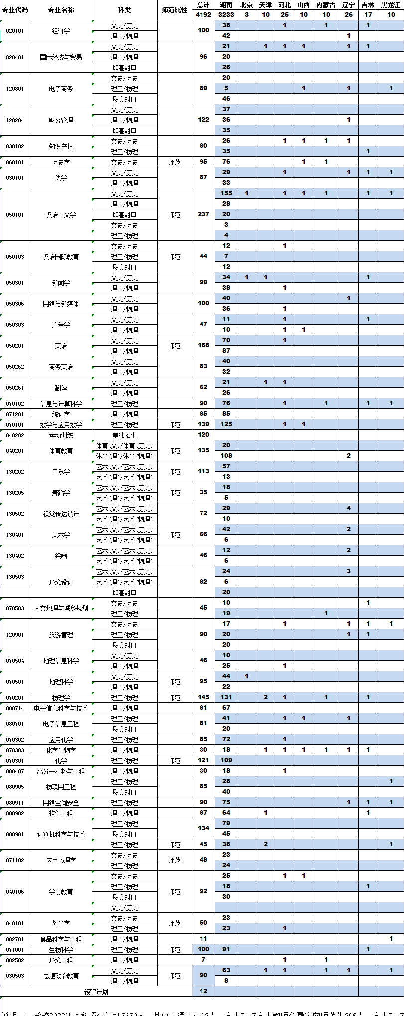 2023年衡阳师范学院各省招生计划及招生人数 都招什么专业 2023年衡阳师范学院各省招生计划及招生人数 都招什么专业