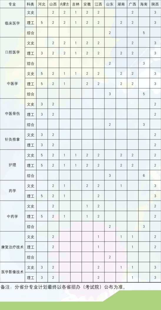 2023年南阳医学高等专科学校各省招生计划及招生人数 都招什么专业 2023年南阳医学高等专科学校各省招生计划及招生人数 都招什么专业