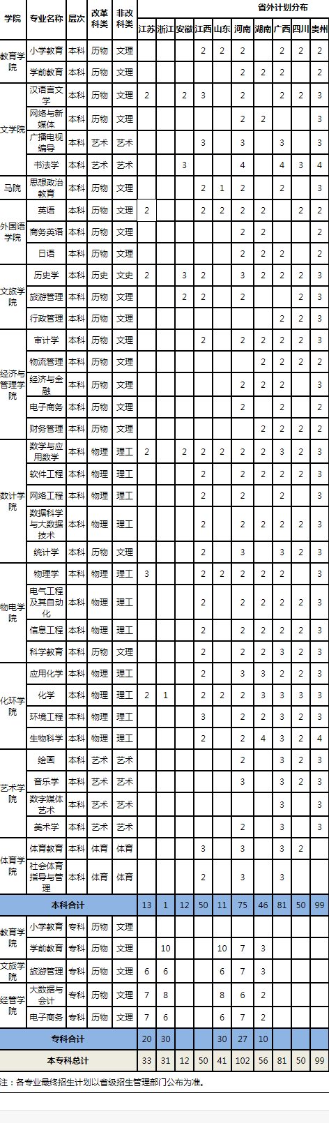 2023年汉江师范学院各省招生计划及招生人数 都招什么专业 2023年汉江师范学院各省招生计划及招生人数 都招什么专业