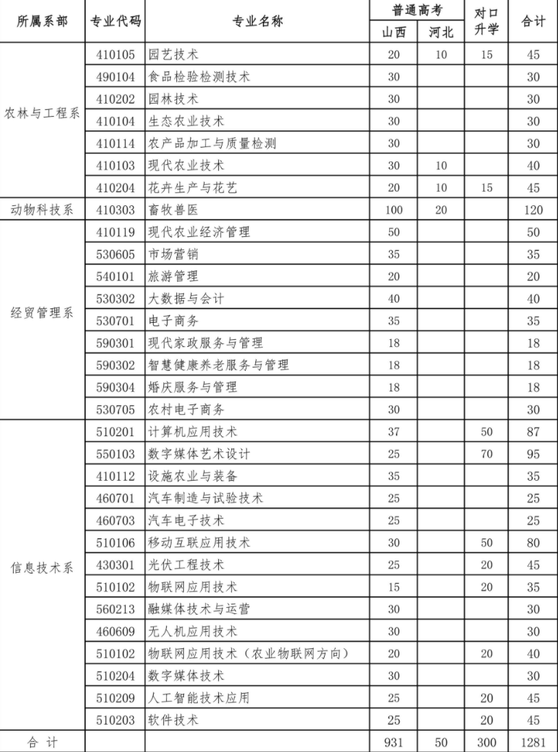 2023年山西运城农业职业技术学院各省招生计划及招生人数 都招什么专业 2023年山西运城农业职业技术学院各省招生计划及招生人数 都招什么专业