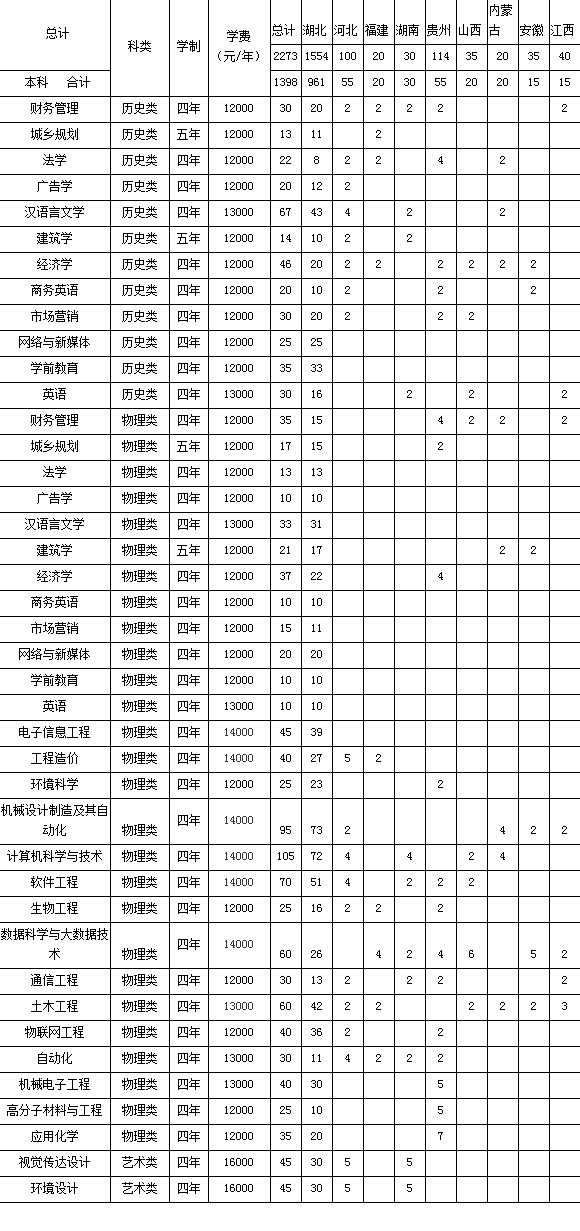 2023年湖北工程学院新技术学院各省招生计划及招生人数 都招什么专业 2023年湖北工程学院新技术学院各省招生计划及招生人数 都招什么专业