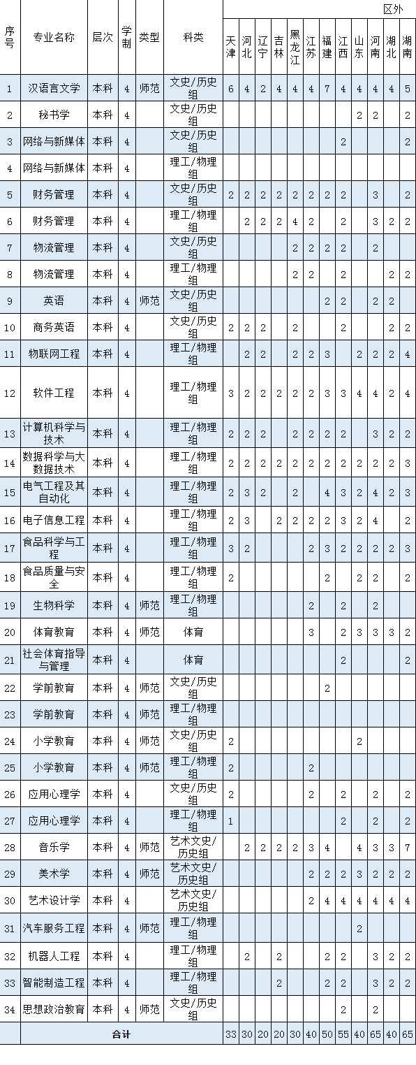 2023年广西科技师范学院各省招生计划及招生人数 都招什么专业 2023年广西科技师范学院各省招生计划及招生人数 都招什么专业