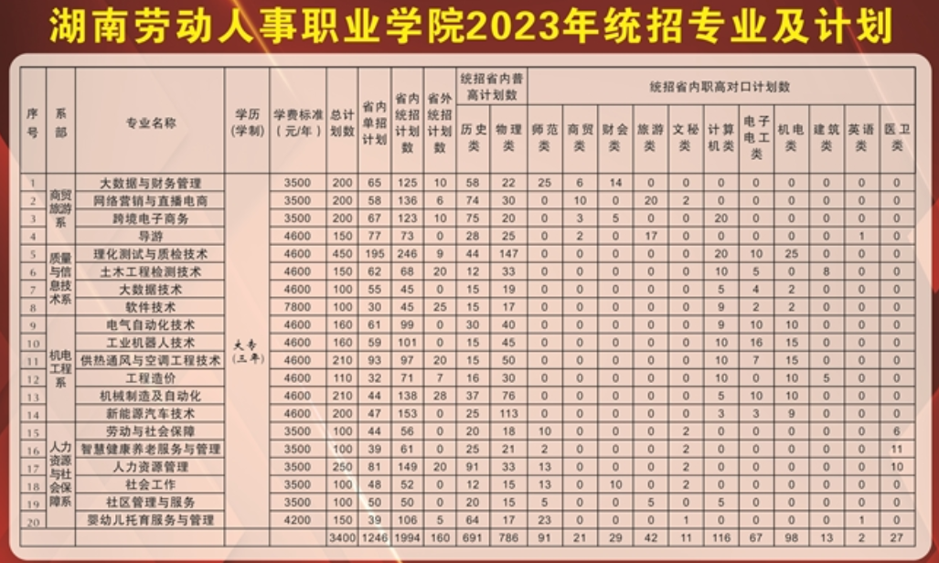 2023年湖南劳动人事职业学院各省招生计划及招生人数 都招什么专业 2023年湖南劳动人事职业学院各省招生计划及招生人数 都招什么专业