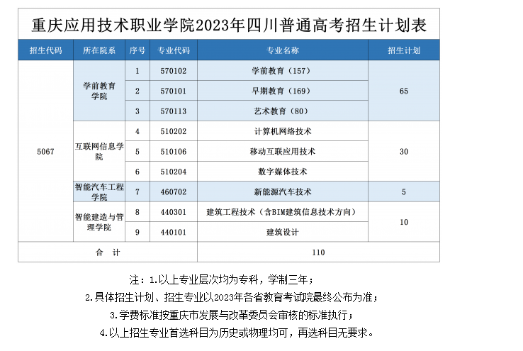 2023年重庆应用技术职业学院各省招生计划及招生人数 都招什么专业 2023年重庆应用技术职业学院各省招生计划及招生人数 都招什么专业