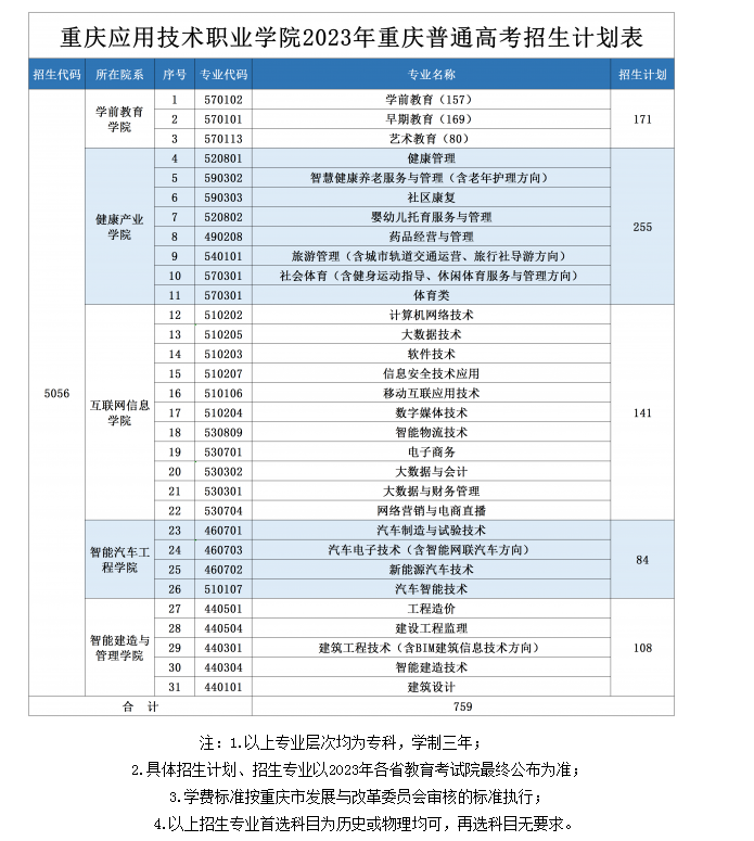 2023年重庆应用技术职业学院各省招生计划及招生人数 都招什么专业 2023年重庆应用技术职业学院各省招生计划及招生人数 都招什么专业