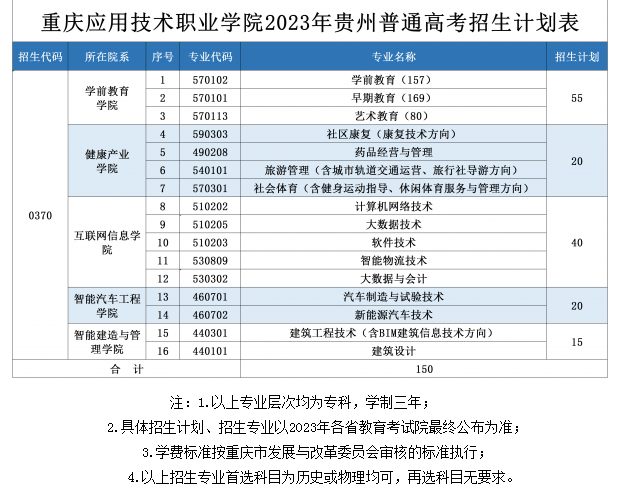 2023年重庆应用技术职业学院各省招生计划及招生人数 都招什么专业 2023年重庆应用技术职业学院各省招生计划及招生人数 都招什么专业