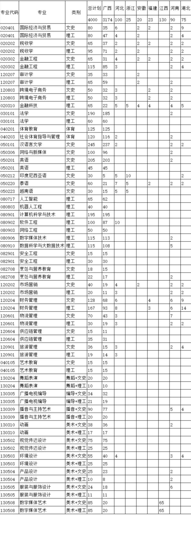 2023年广西民族大学相思湖学院各省招生计划及招生人数 都招什么专业 2023年广西民族大学相思湖学院各省招生计划及招生人数 都招什么专业