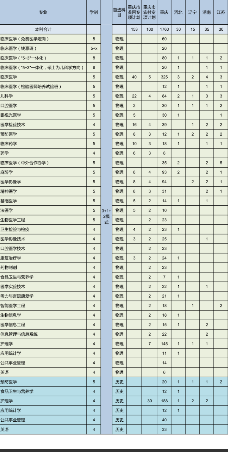 2023年重庆医科大学各省招生计划及招生人数 都招什么专业 2023年重庆医科大学各省招生计划及招生人数 都招什么专业