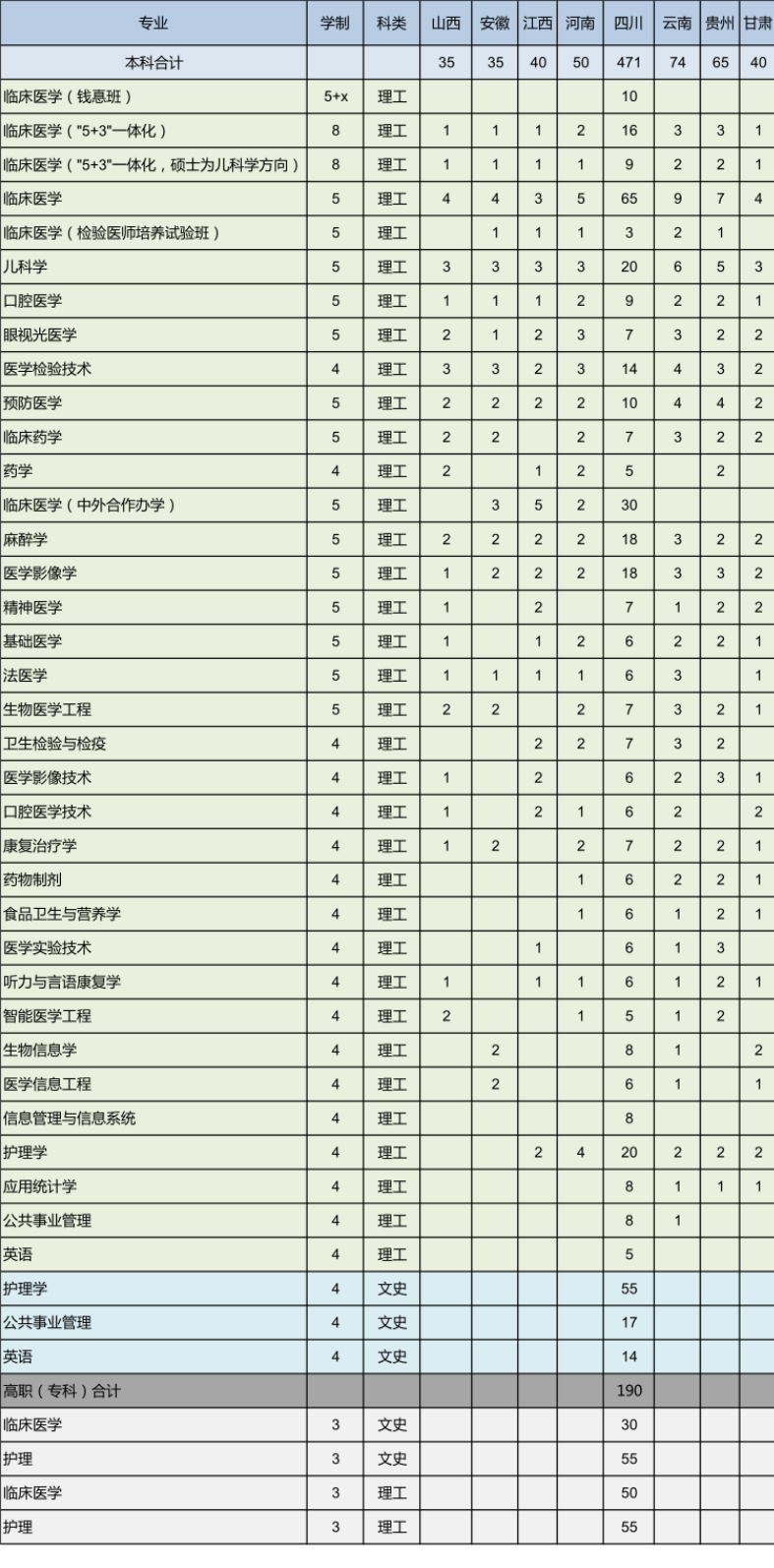 2023年重庆医科大学各省招生计划及招生人数 都招什么专业 2023年重庆医科大学各省招生计划及招生人数 都招什么专业