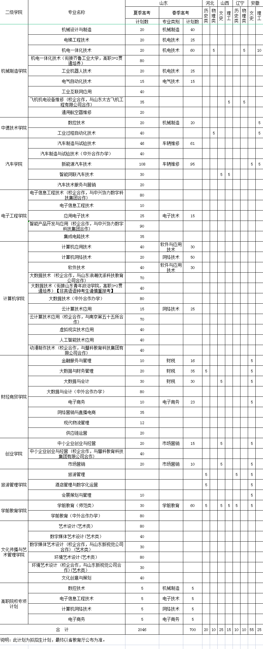 2023年济南职业学院各省招生计划及招生人数 都招什么专业 2023年济南职业学院各省招生计划及招生人数 都招什么专业