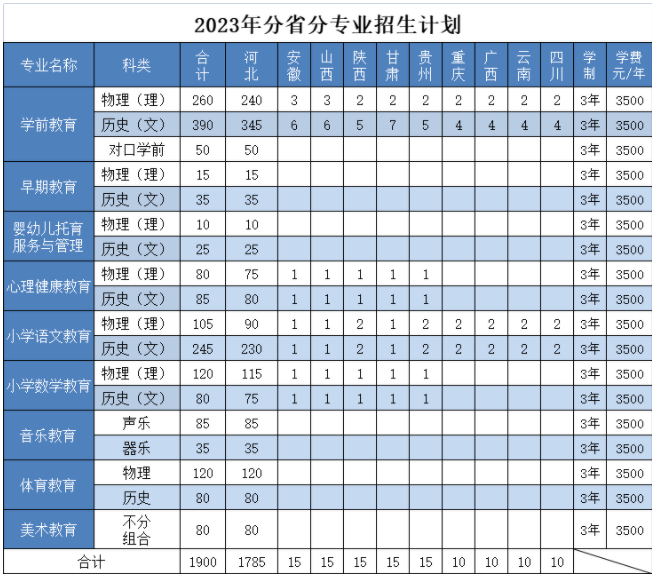 2023年邯郸幼儿师范高等专科学校各省招生计划及招生人数 都招什么专业 2023年邯郸幼儿师范高等专科学校各省招生计划及招生人数 都招什么专业