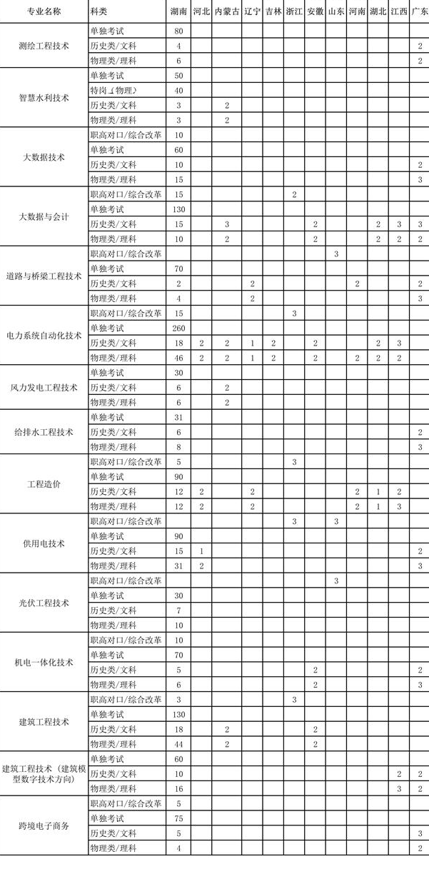 2023年湖南水利水电职业技术学院各省招生计划及招生人数 都招什么专业 2023年湖南水利水电职业技术学院各省招生计划及招生人数 都招什么专业