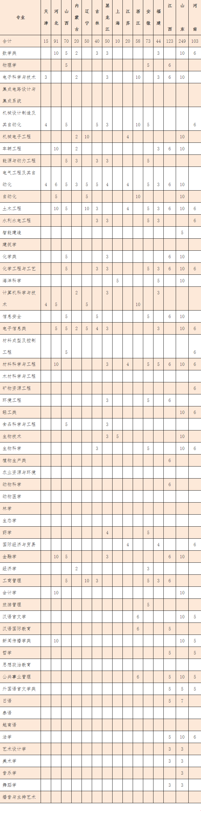 2023年广西大学各省招生计划及招生人数 都招什么专业 2023年广西大学各省招生计划及招生人数 都招什么专业
