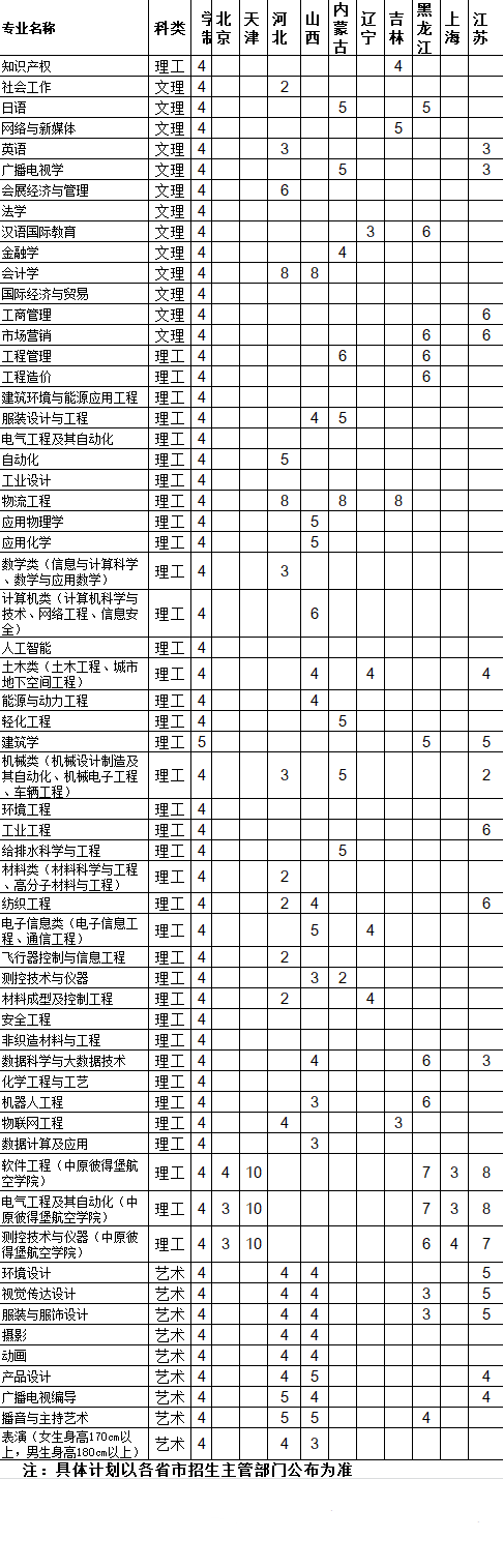 2023年中原工学院各省招生计划及招生人数 都招什么专业 2023年中原工学院各省招生计划及招生人数 都招什么专业