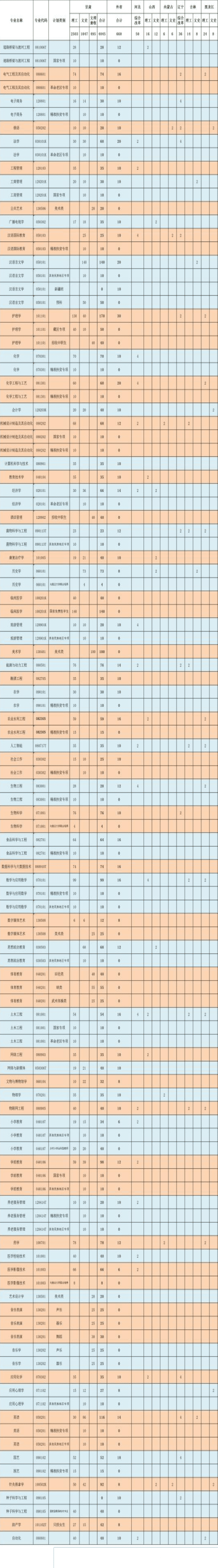 2023年河西学院各省招生计划及招生人数 都招什么专业 2023年河西学院各省招生计划及招生人数 都招什么专业