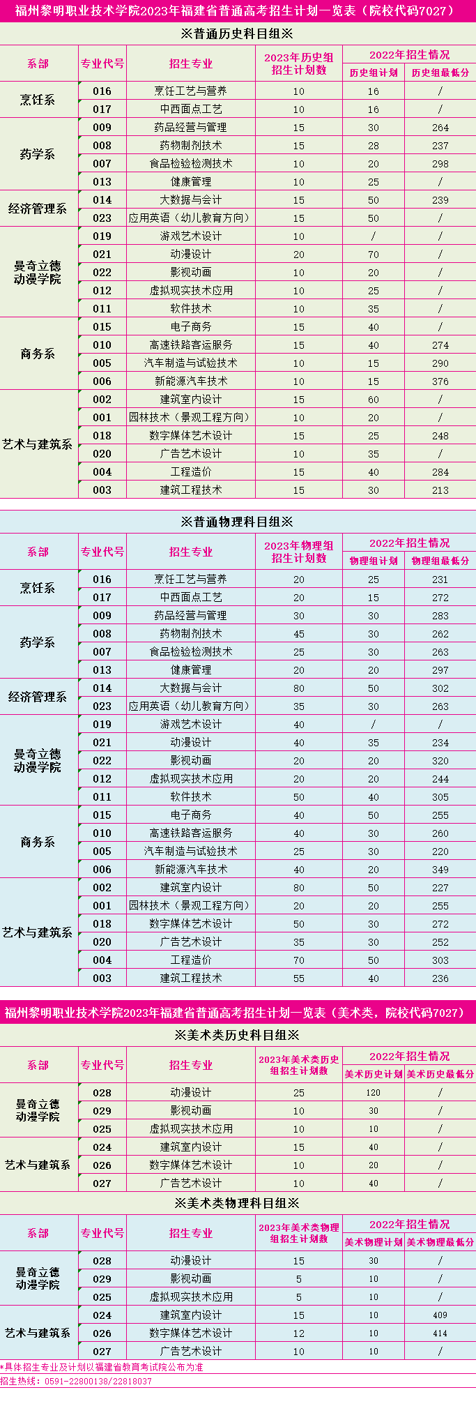 2023年福州黎明职业技术学院各省招生计划及招生人数 都招什么专业 2023年福州黎明职业技术学院各省招生计划及招生人数 都招什么专业