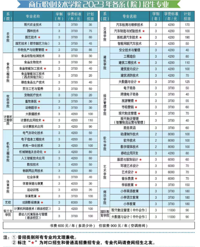 2023年商丘职业技术学院各省招生计划及招生人数 都招什么专业 2023年商丘职业技术学院各省招生计划及招生人数 都招什么专业