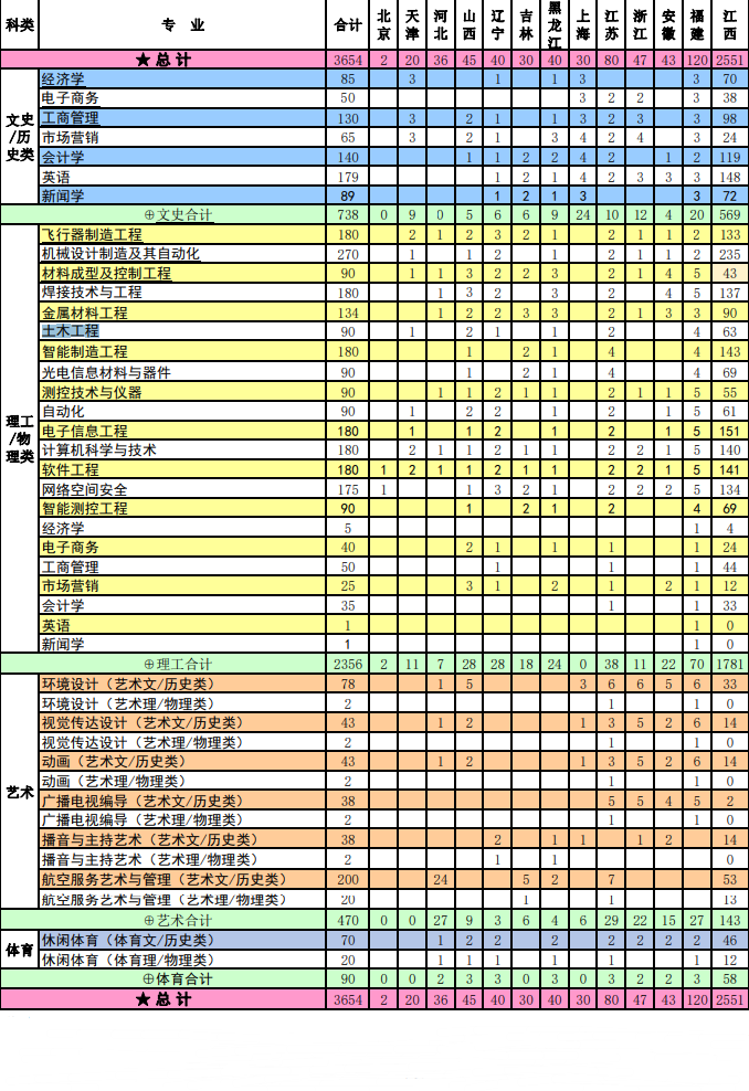 2023年南昌航空大学科技学院各省招生计划及招生人数 都招什么专业 2023年南昌航空大学科技学院各省招生计划及招生人数 都招什么专业