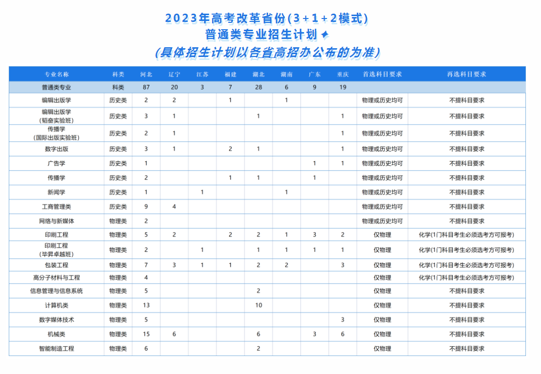 2023年北京印刷学院各省招生计划及招生人数 都招什么专业 2023年北京印刷学院各省招生计划及招生人数 都招什么专业