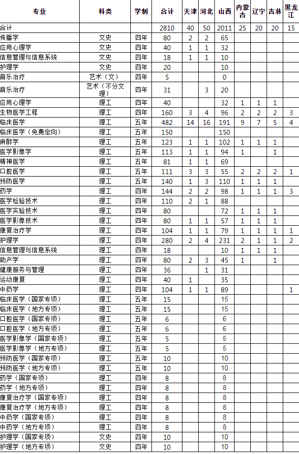 2023年长治医学院各省招生计划及招生人数 都招什么专业 2023年长治医学院各省招生计划及招生人数 都招什么专业