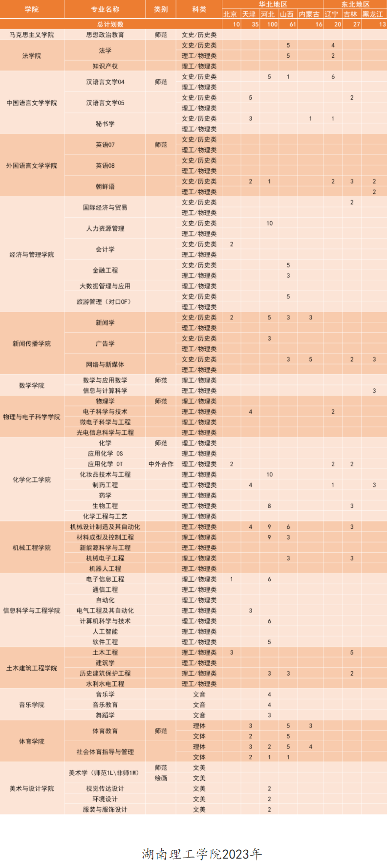 2023年湖南理工学院各省招生计划及招生人数 都招什么专业 2023年湖南理工学院各省招生计划及招生人数 都招什么专业