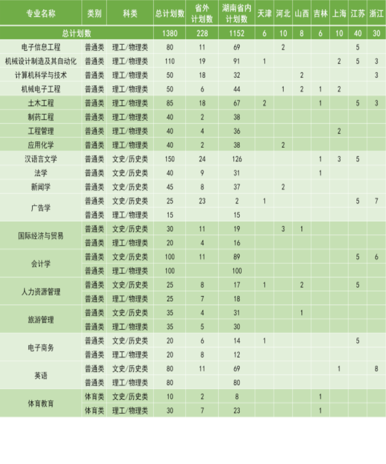 2023年湖南理工学院南湖学院各省招生计划及招生人数 都招什么专业 2023年湖南理工学院南湖学院各省招生计划及招生人数 都招什么专业