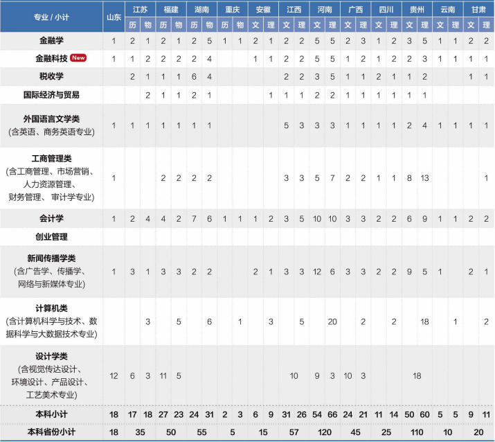2023年温州商学院各省招生计划及招生人数 都招什么专业 2023年温州商学院各省招生计划及招生人数 都招什么专业