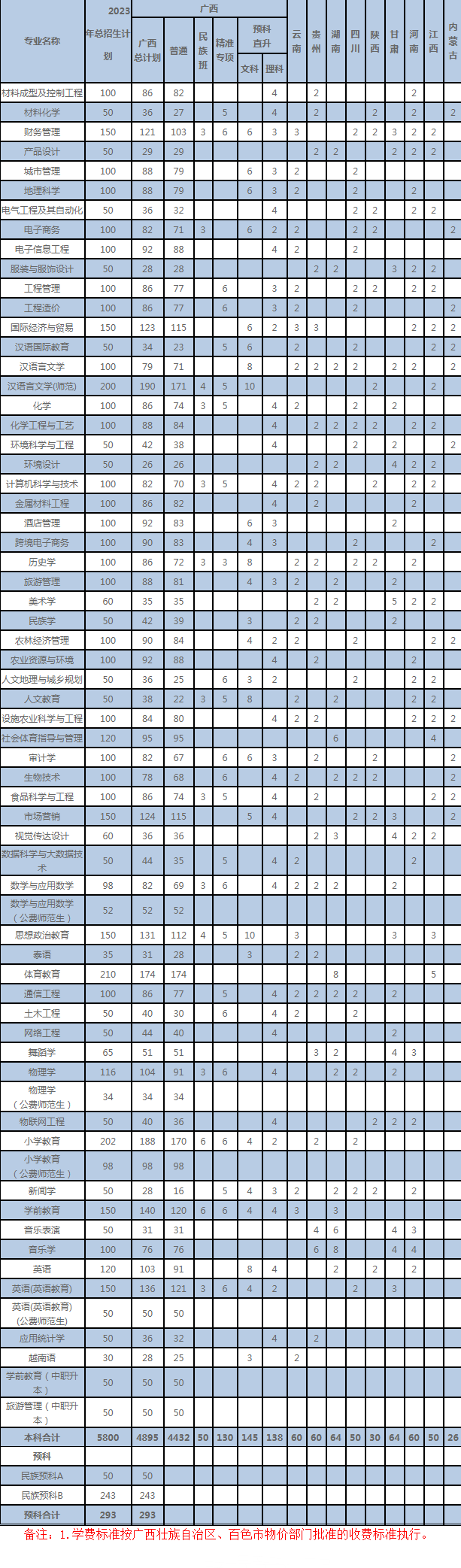 2023年百色学院各省招生计划及招生人数 都招什么专业 2023年百色学院各省招生计划及招生人数 都招什么专业